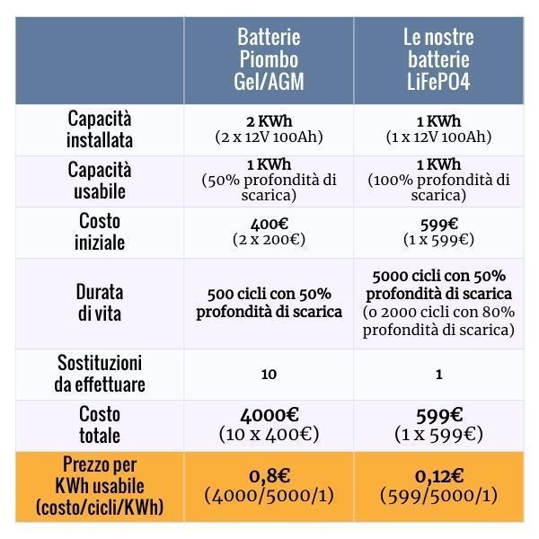 Le nostre batterie al litio costano meno delle batterie al piombo! Ve lo dimostriamo...