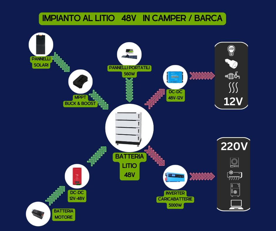 Impianti Elettrici a 48V per Camper e Barche