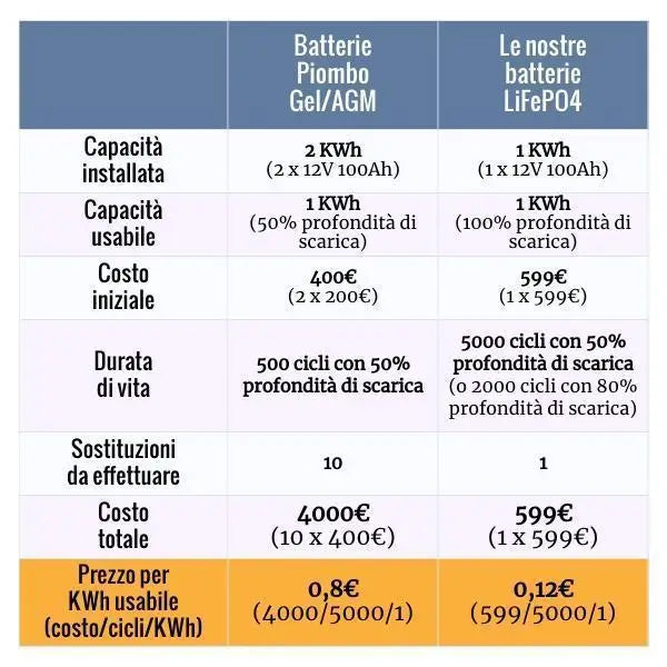 Le nostre batterie al litio costano meno delle batterie al piombo! Ve lo dimostriamo...