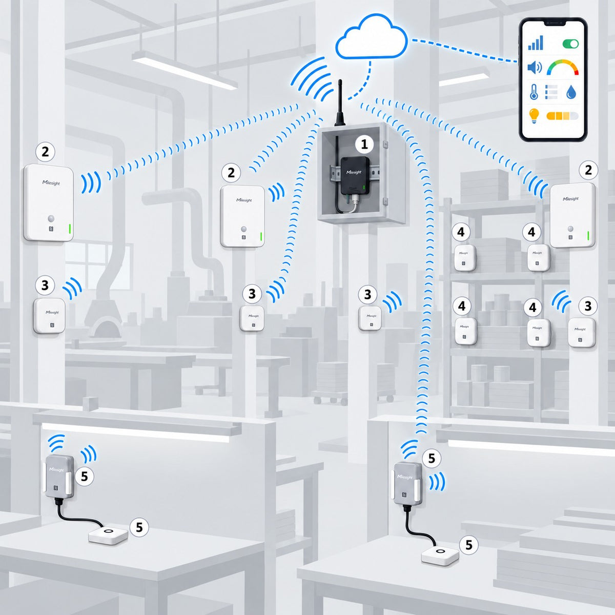 Kit ambiente di reparto Litio Store: schema di installazione con dispositivi Milesight LoRaWAN