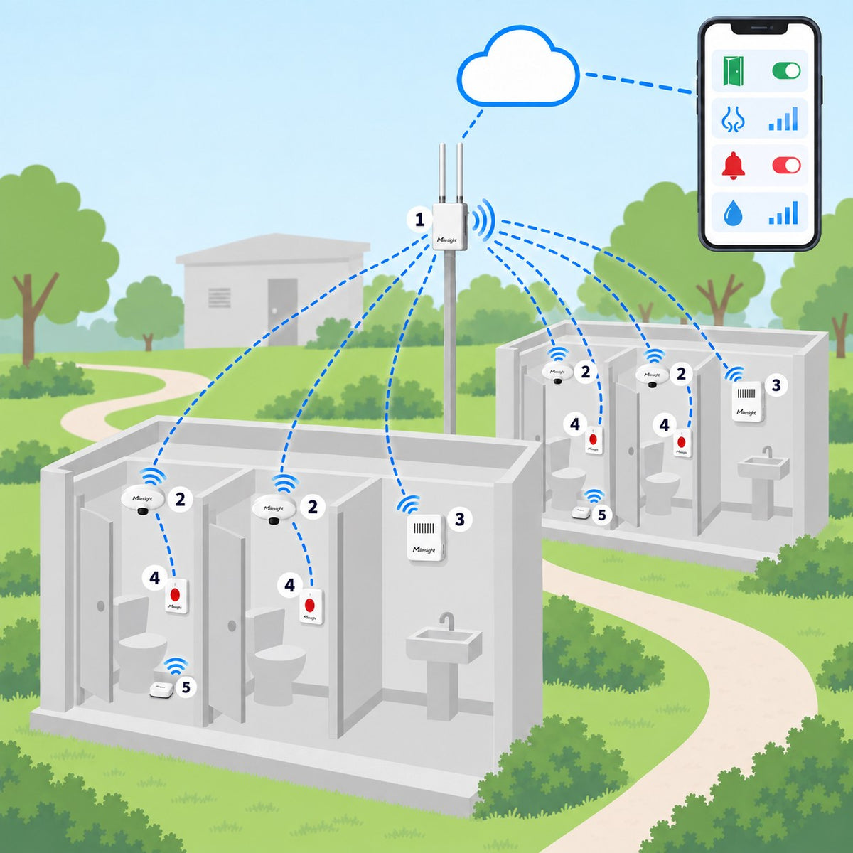 Kit bagni pubblici e parchi Litio Store: schema di installazione con dispositivi Milesight LoRaWAN