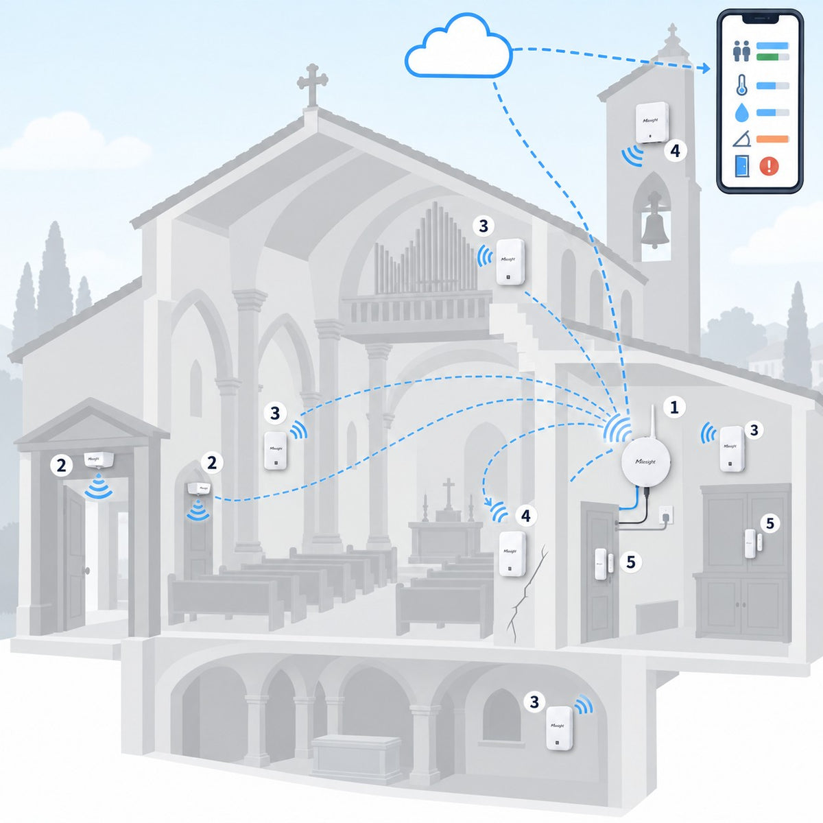 Kit chiese e luoghi di culto Litio Store: schema di installazione con dispositivi Milesight LoRaWAN