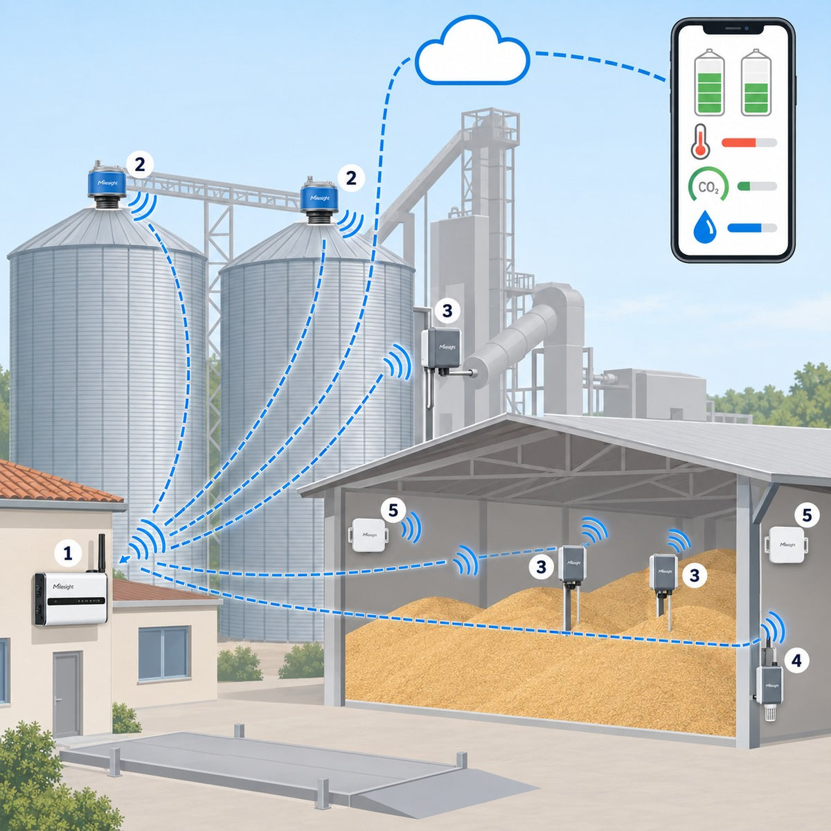 Kit essiccatoio e magazzino cereali Litio Store: schema di installazione con dispositivi Milesight LoRaWAN