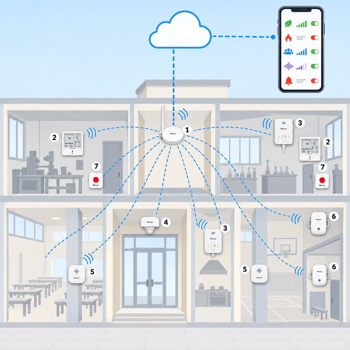Kit laboratori, palestra e mensa Litio Store: schema di installazione con dispositivi Milesight LoRaWAN