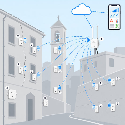 Kit monitoraggio strutturale 12 punti Litio Store: schema di installazione con dispositivi Milesight LoRaWAN