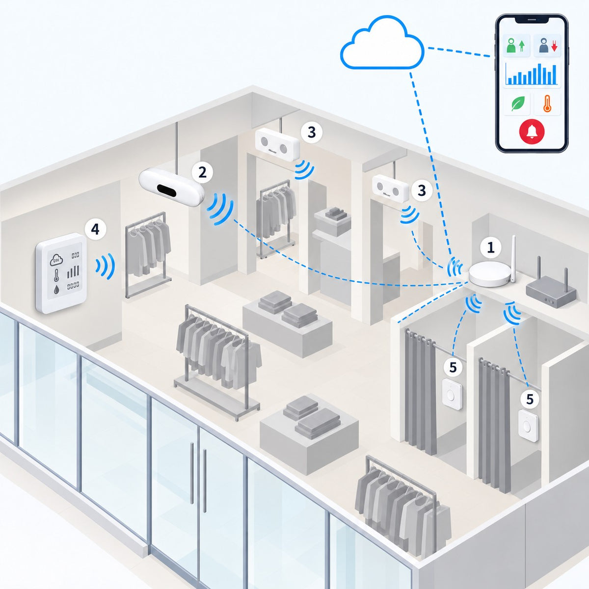 Kit negozio affluenza e conversione Litio Store: schema di installazione con dispositivi Milesight LoRaWAN