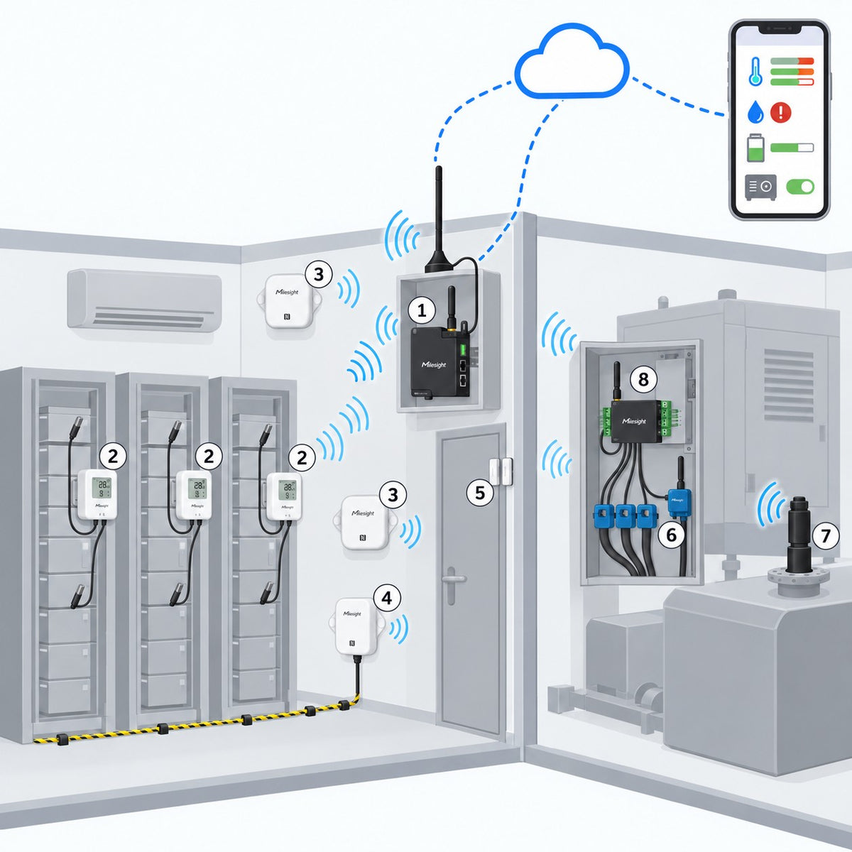 Kit sala batterie e gruppo elettrogeno Litio Store: schema di installazione con dispositivi Milesight LoRaWAN