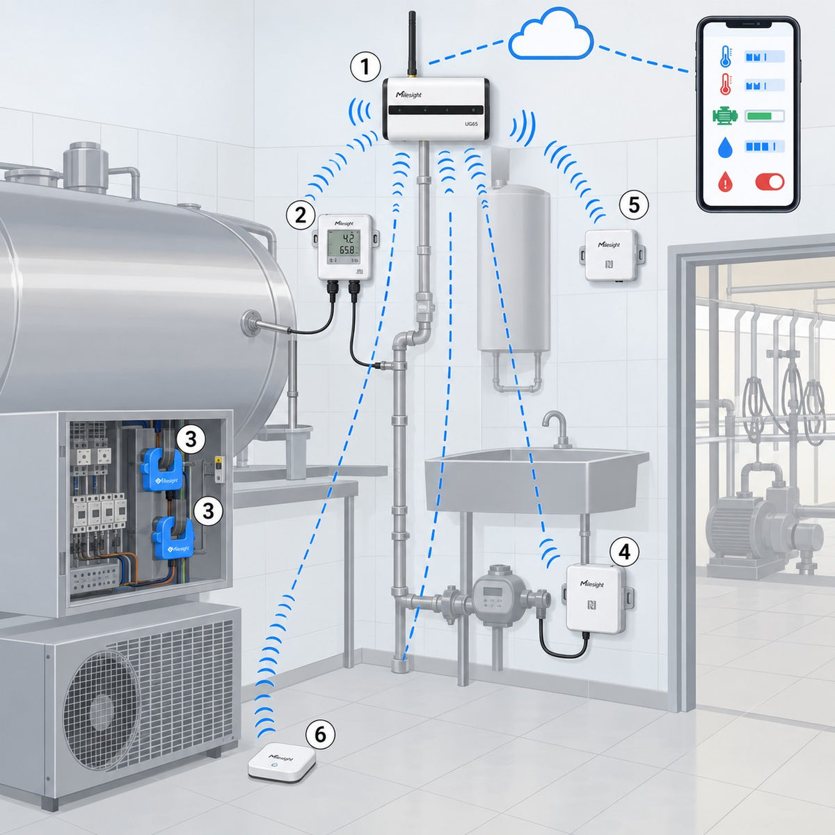 Kit sala mungitura e tank del latte Litio Store: schema di installazione con dispositivi Milesight LoRaWAN