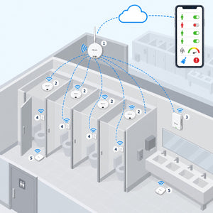 Kit servizi igienici pulizia a chiamata Litio Store: schema di installazione con dispositivi Milesight LoRaWAN