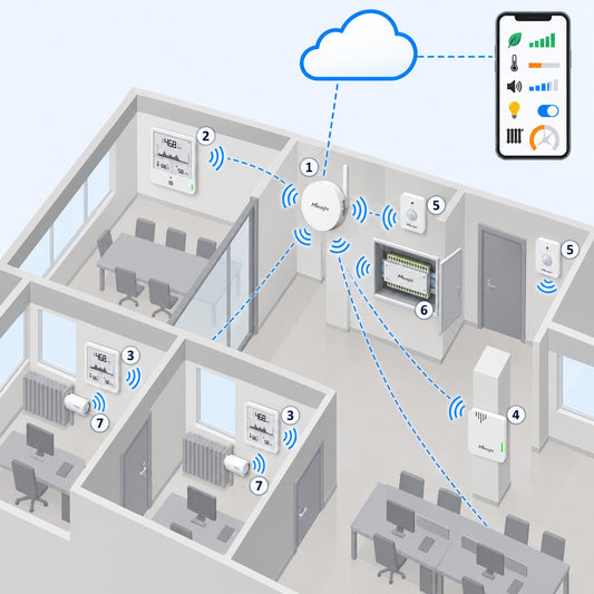 Kit uffici comfort e qualità aria Litio Store: schema di installazione con dispositivi Milesight LoRaWAN