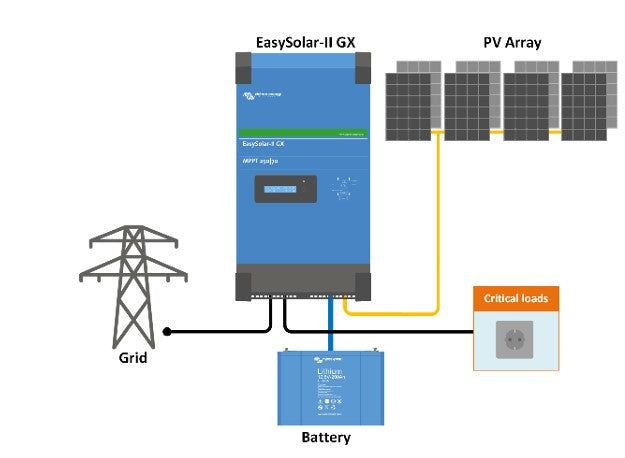 Victron Energy EasySolar-II 48/5000/70-50 MPPT 250/100 GX todo en uno